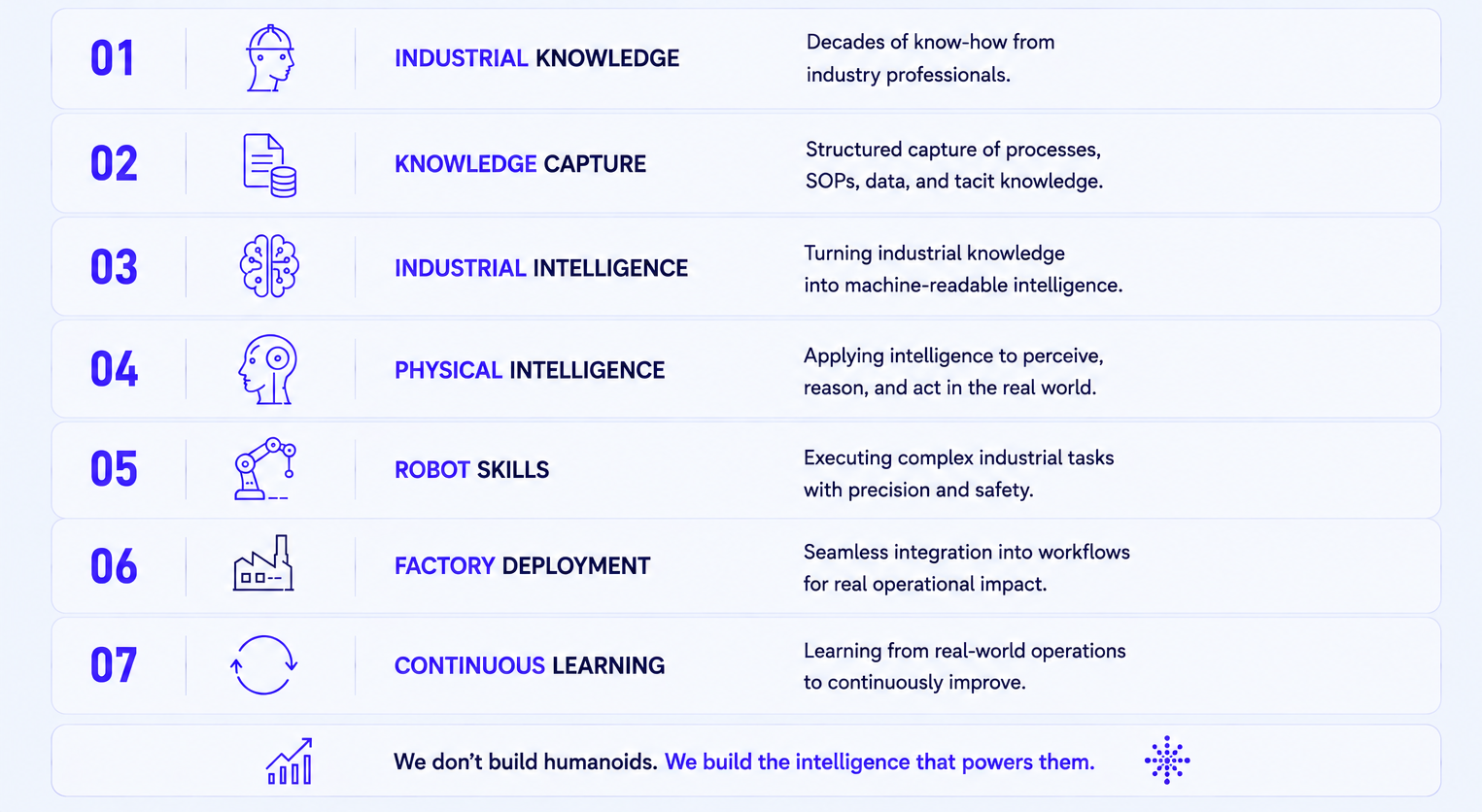 Humatech 7-step chain from Industrial Knowledge to Factory Deployment